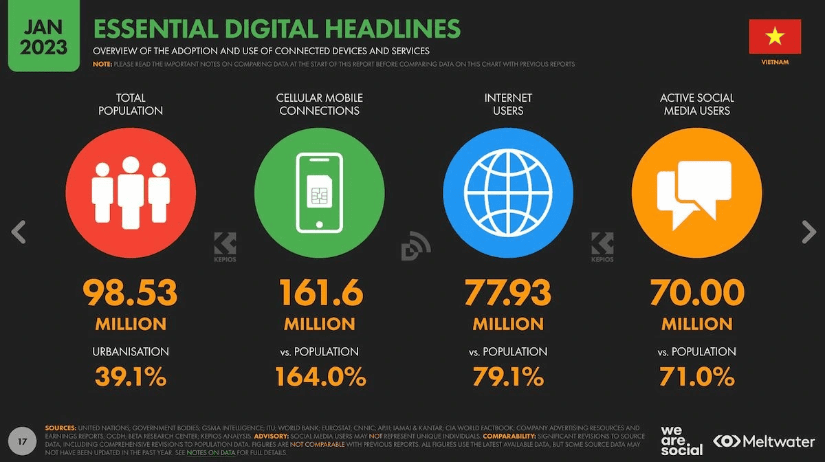 Thống kê được Digital Việt Nam thực hiện vào tháng 1/2023.